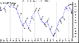 Milwaukee Weather Wind Chill Daily Low