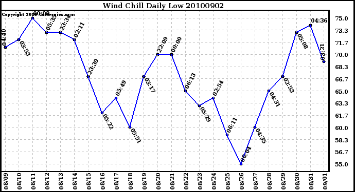 Milwaukee Weather Wind Chill Daily Low