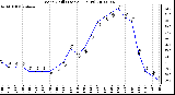 Milwaukee Weather Wind Chill (Last 24 Hours)