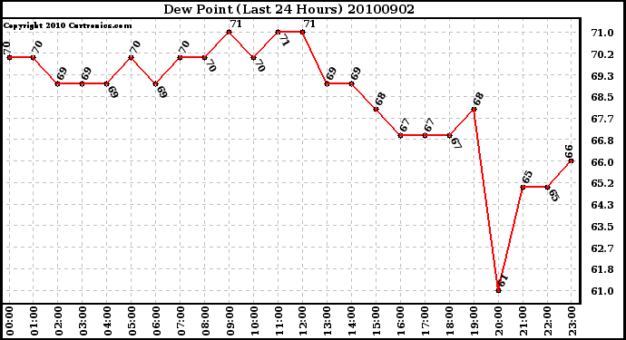 Milwaukee Weather Dew Point (Last 24 Hours)