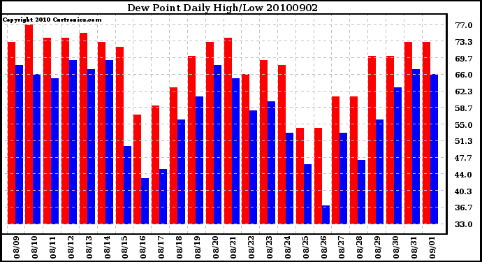 Milwaukee Weather Dew Point Daily High/Low