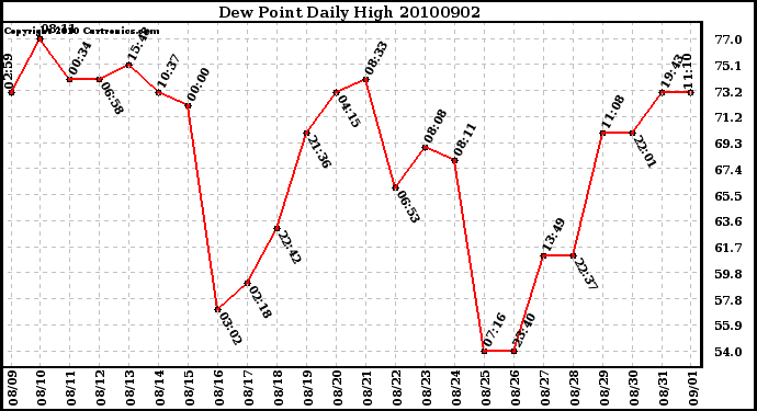 Milwaukee Weather Dew Point Daily High