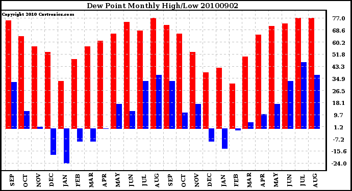 Milwaukee Weather Dew Point Monthly High/Low