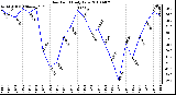 Milwaukee Weather Dew Point Daily Low