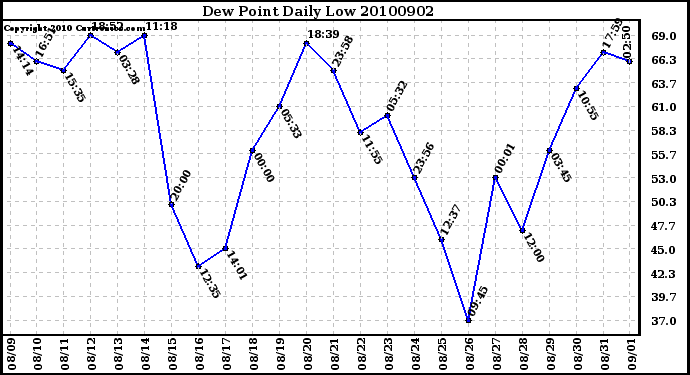 Milwaukee Weather Dew Point Daily Low