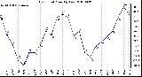 Milwaukee Weather Dew Point Monthly Low