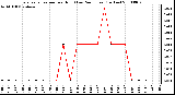 Milwaukee Weather Evapotranspiration per Hour (Last 24 Hours) (Inches)