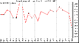 Milwaukee Weather Evapotranspiration per Day (Inches)