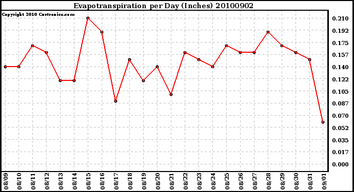 Milwaukee Weather Evapotranspiration per Day (Inches)