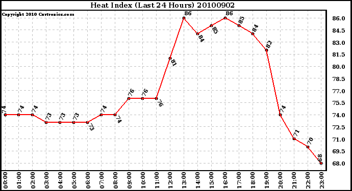 Milwaukee Weather Heat Index (Last 24 Hours)