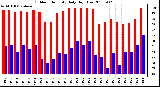 Milwaukee Weather Outdoor Humidity Daily High/Low