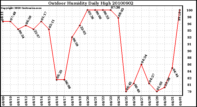 Milwaukee Weather Outdoor Humidity Daily High