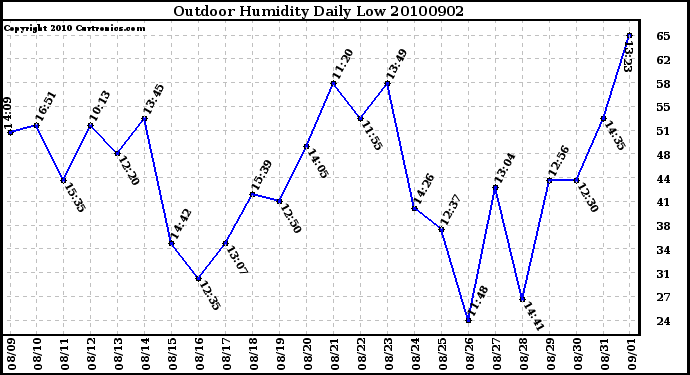 Milwaukee Weather Outdoor Humidity Daily Low