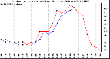 Milwaukee Weather Outdoor Temperature (vs) Wind Chill (Last 24 Hours)