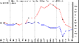 Milwaukee Weather Outdoor Temperature (vs) Dew Point (Last 24 Hours)