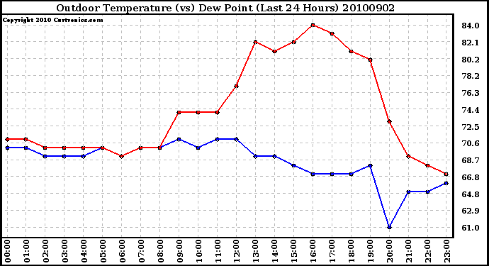 Milwaukee Weather Outdoor Temperature (vs) Dew Point (Last 24 Hours)