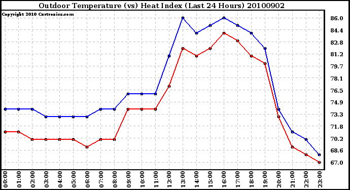 Milwaukee Weather Outdoor Temperature (vs) Heat Index (Last 24 Hours)