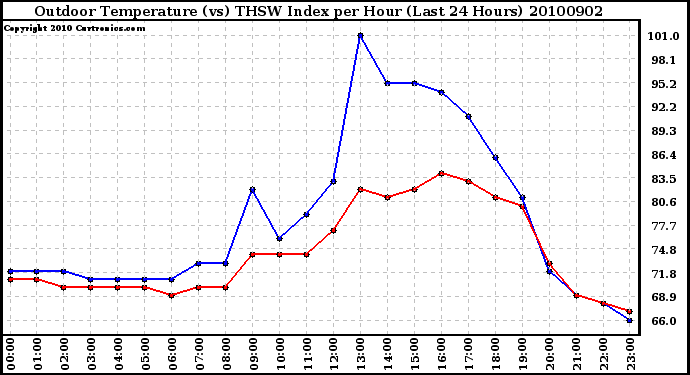 Milwaukee Weather Outdoor Temperature (vs) THSW Index per Hour (Last 24 Hours)