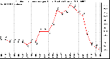 Milwaukee Weather Outdoor Temperature per Hour (Last 24 Hours)