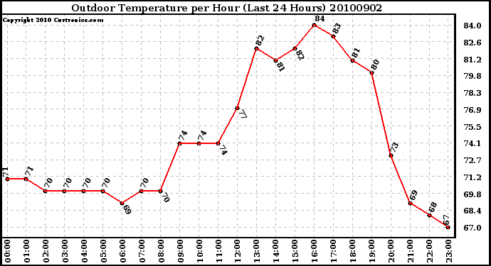 Milwaukee Weather Outdoor Temperature per Hour (Last 24 Hours)