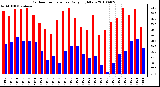 Milwaukee Weather Outdoor Temperature Daily High/Low