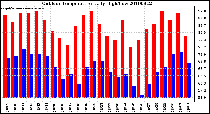 Milwaukee Weather Outdoor Temperature Daily High/Low