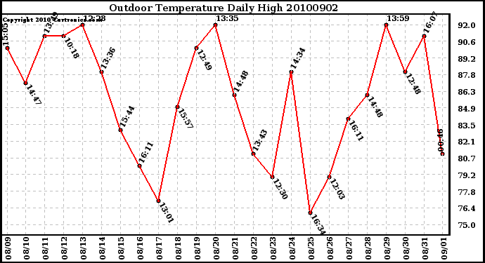 Milwaukee Weather Outdoor Temperature Daily High