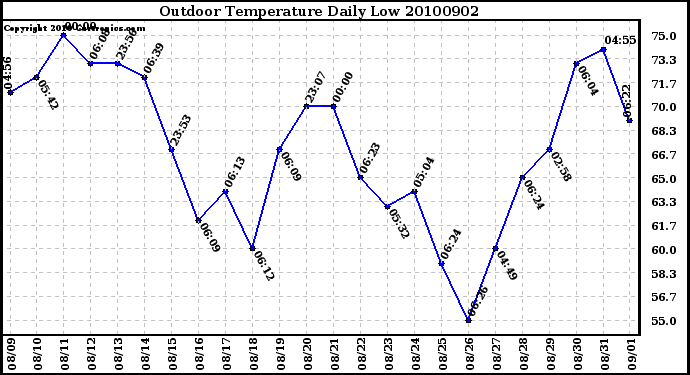 Milwaukee Weather Outdoor Temperature Daily Low