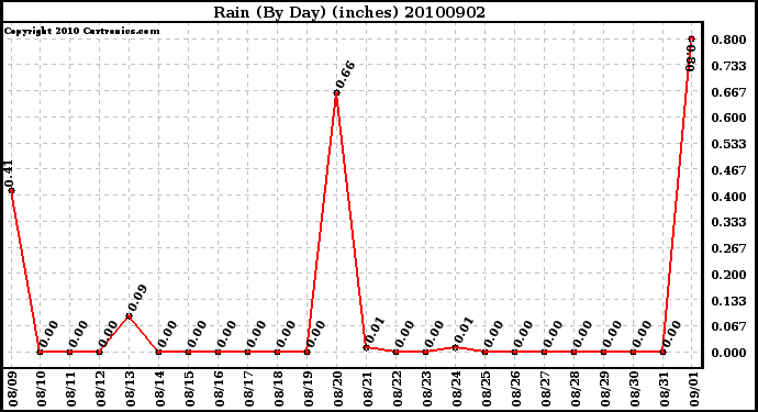 Milwaukee Weather Rain (By Day) (inches)