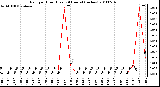 Milwaukee Weather Rain per Hour (Last 24 Hours) (inches)