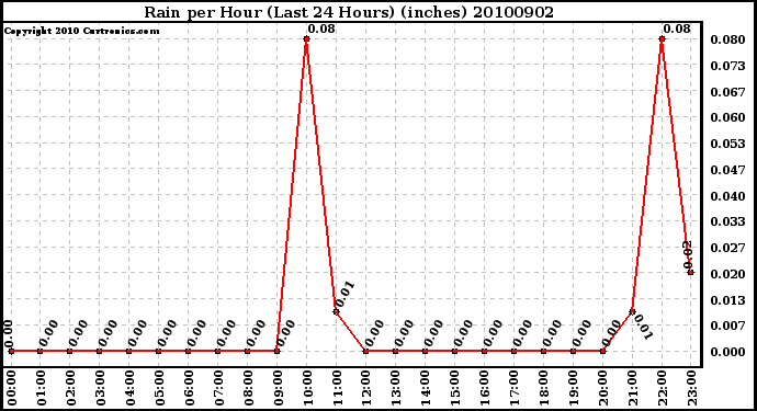 Milwaukee Weather Rain per Hour (Last 24 Hours) (inches)