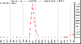 Milwaukee Weather Rain Rate per Hour (Last 24 Hours) (Inches/Hour)