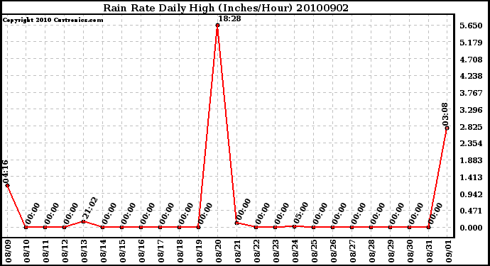 Milwaukee Weather Rain Rate Daily High (Inches/Hour)