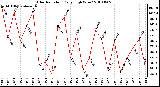 Milwaukee Weather Solar Radiation Daily High W/m2