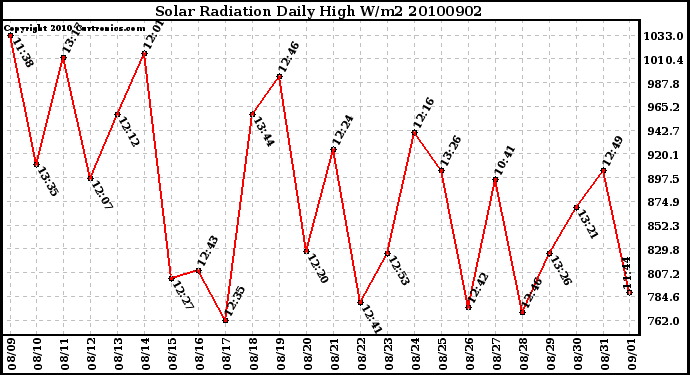 Milwaukee Weather Solar Radiation Daily High W/m2