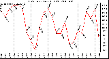 Milwaukee Weather THSW Index Daily High (F)