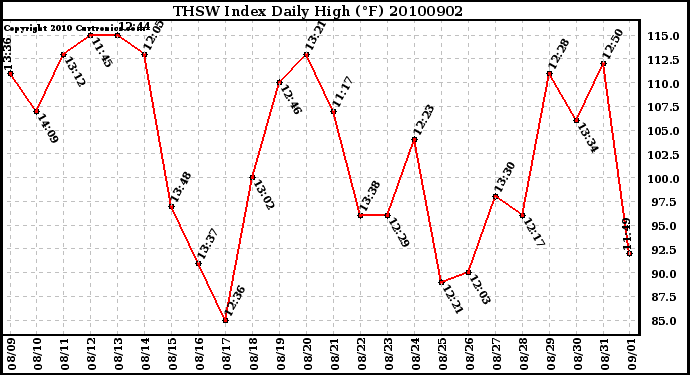 Milwaukee Weather THSW Index Daily High (F)