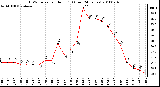 Milwaukee Weather THSW Index per Hour (F) (Last 24 Hours)