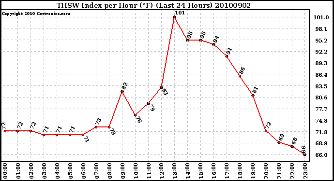 Milwaukee Weather THSW Index per Hour (F) (Last 24 Hours)