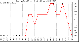 Milwaukee Weather Average Wind Speed (Last 24 Hours)