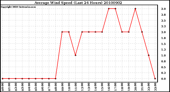 Milwaukee Weather Average Wind Speed (Last 24 Hours)