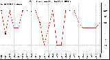 Milwaukee Weather Wind Direction (By Day)