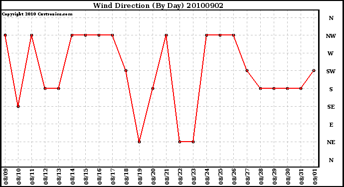 Milwaukee Weather Wind Direction (By Day)