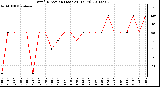 Milwaukee Weather Wind Direction (Last 24 Hours)