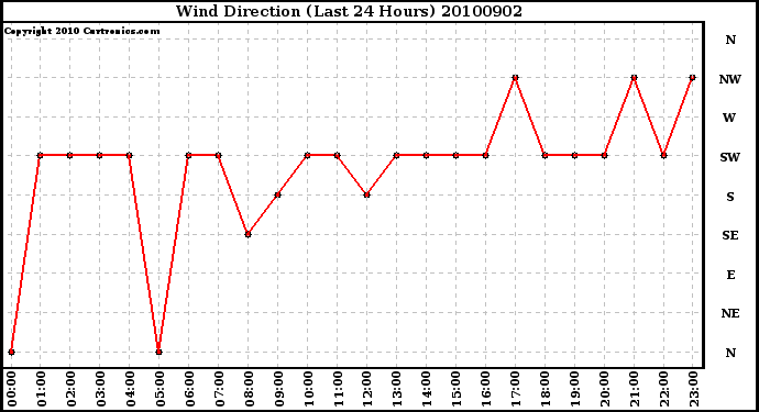 Milwaukee Weather Wind Direction (Last 24 Hours)