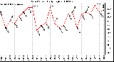 Milwaukee Weather Wind Speed Daily High