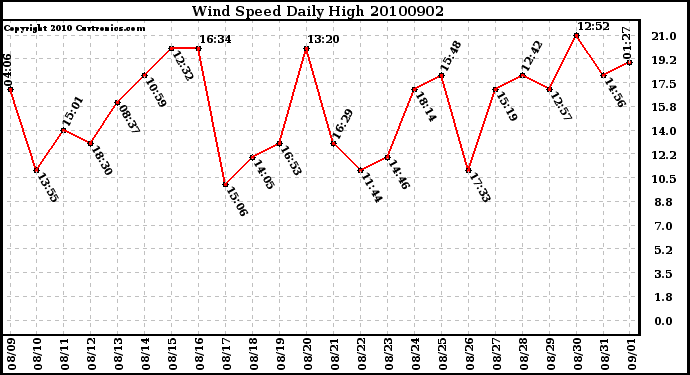 Milwaukee Weather Wind Speed Daily High