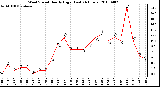 Milwaukee Weather Wind Speed Hourly High (Last 24 Hours)