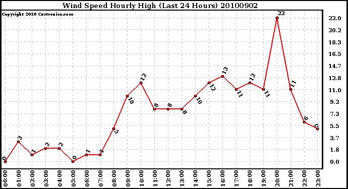 Milwaukee Weather Wind Speed Hourly High (Last 24 Hours)