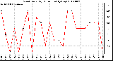 Milwaukee Weather Wind Daily High Direction (By Day)